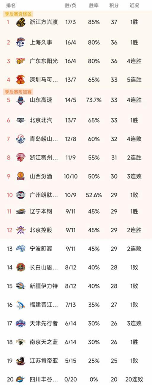 皇冠体育APP-CBA排名一夜大变!广厦第1,上海逆转,辽宁大胜52分,新疆失绝杀